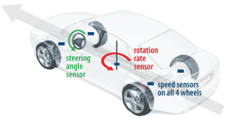 ESC (Electronic Stability Control) - CAR SAFETY DEISGN FEATURES
